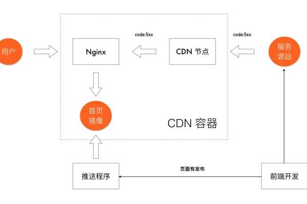 cdn与nginx_Nginx