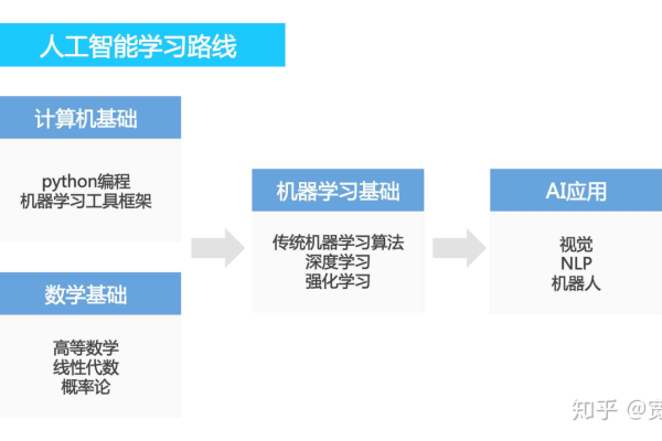 ai学习去哪里_在哪里可以进行课程学习