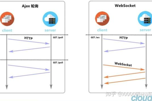 cdn支持websocket_如何启用WebSocket支持？