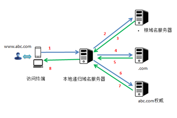 为何我的域名解析没有生效？