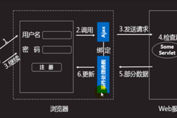 ajax原理_技术原理