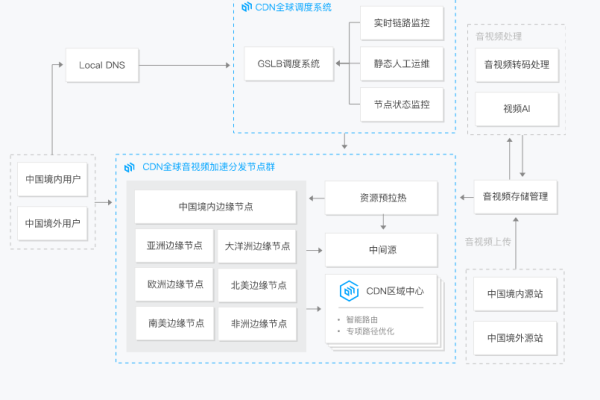 cdn全案设计_内容分发网络 CDN  第1张