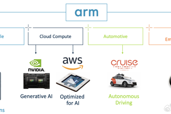 arm发展前景_ARM：CentOS 7  第1张