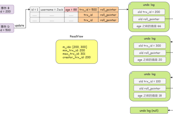 GaussDB(DWS)中MySQL数据库的隔离级别是如何实现业务隔离的？