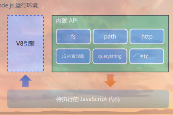 如何配置Nginx和SSL以支持Node.js运行环境？