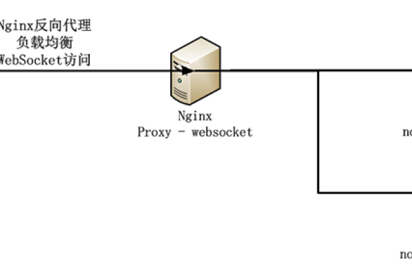 如何配置Nginx作为WebSocket的反向代理？