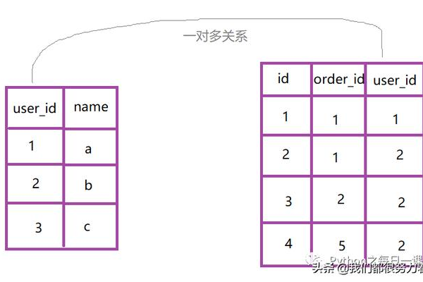 如何实现MySQL数据库中两表的关联操作并优化子表查询效率？