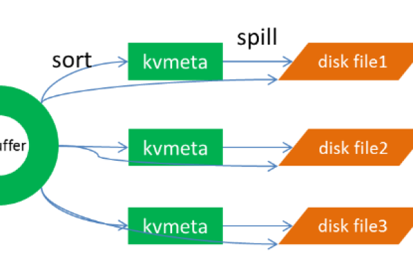 如何优化MapReduce Shuffle过程以提高性能？