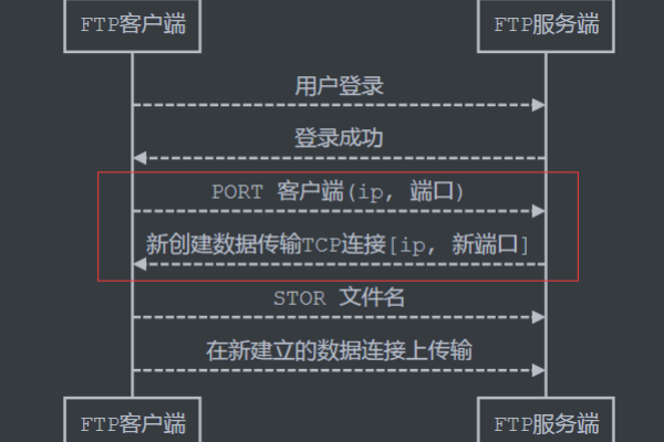 如何理解FTP的主动模式和被动模式的区别？