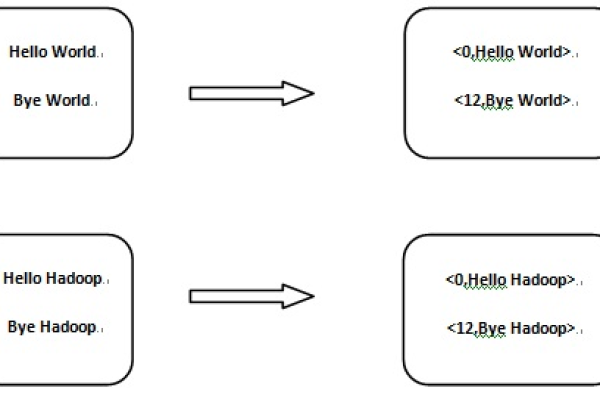 如何利用Hadoop快速实现MapReduce WordCount？