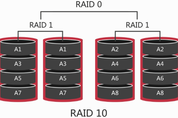 如何正确配置Dell R710服务器以实现RAID 5使用三块硬盘？