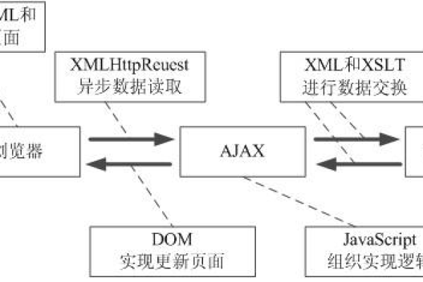 Ajax传输xml数据_XML函数