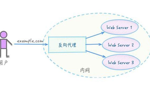 如何优化前端开发过程中的nginx配置以满足不同场景需求？