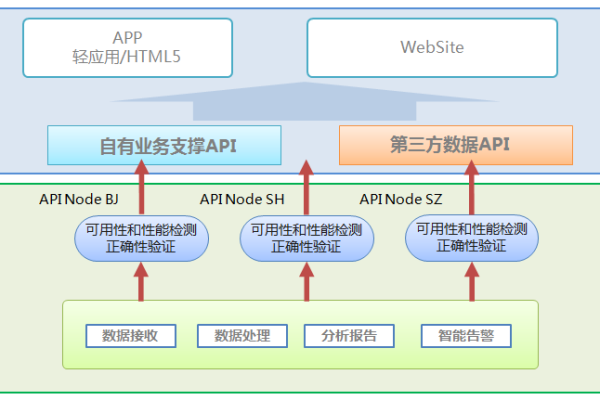 api监控流量_流量监控