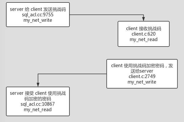 如何实现MySQL数据库的登录认证过程？