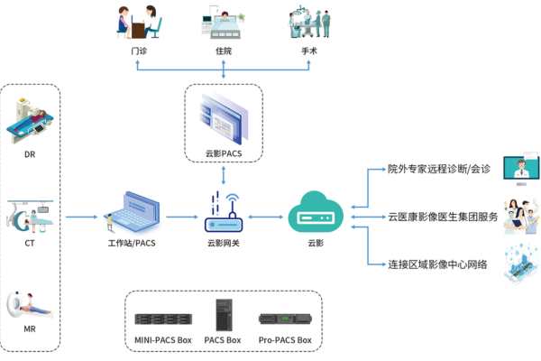 如何高效管理云服务器PACS系统？