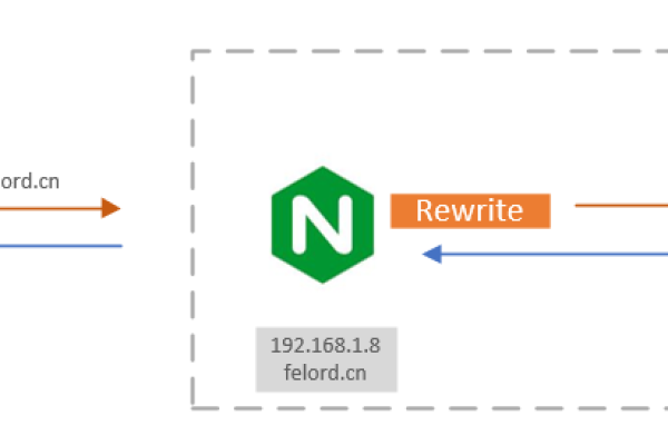 如何高效运用Nginx Rewrite规则提升网站性能和安全性？