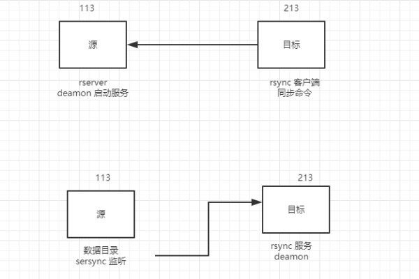 如何仅使用rsync同步目录结构而不同步文件内容？