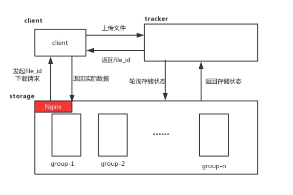 如何利用FastDFS和Nginx实现高效的图片压缩比率？