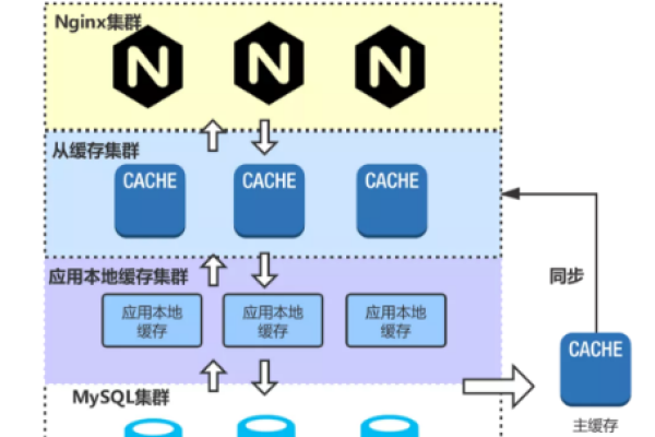 如何配置Nginx以实现异步访问MySQL数据库？