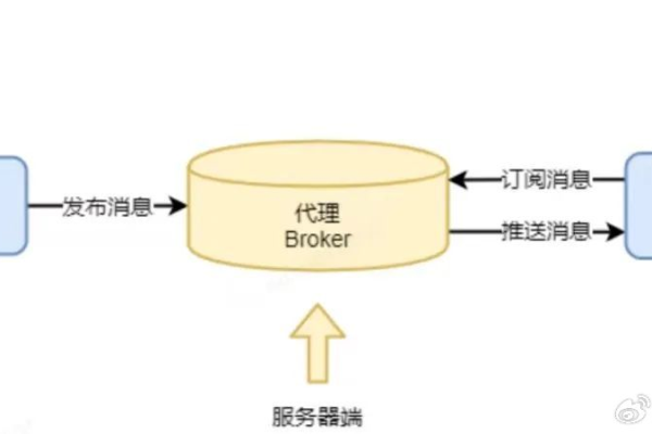 如何实现MQTT协议在云服务器上的转发功能？