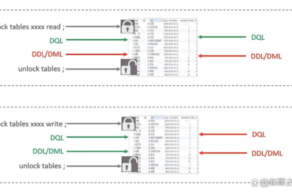 在MySQL备份数据库时，锁表操作需要满足哪些约束条件？