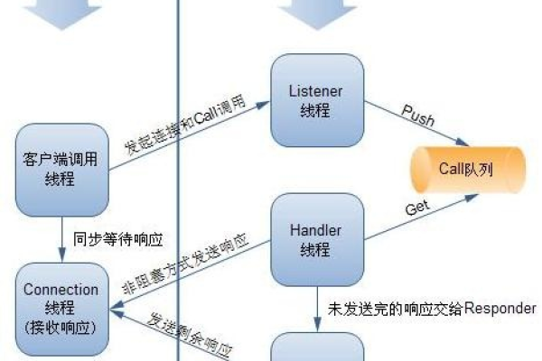 如何有效设置Apache以限制IP的并发连接数和流量？