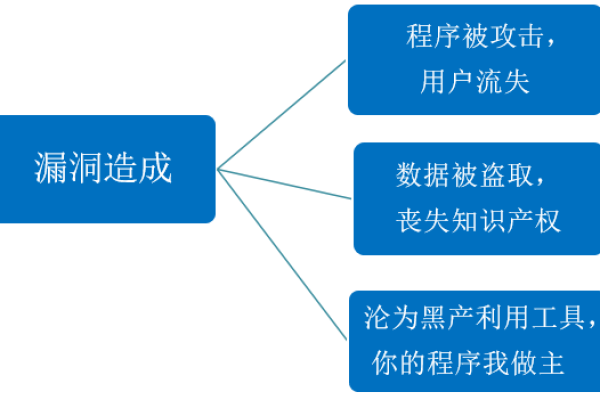 如何制定有效的应用破绽扫描方案？