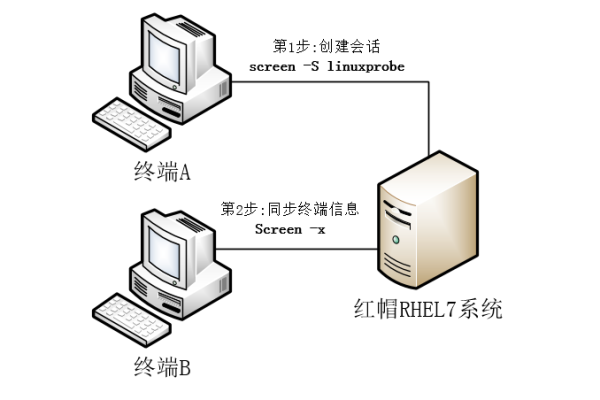 如何在一台电脑上为多个SSH Key配置主机和显示器？