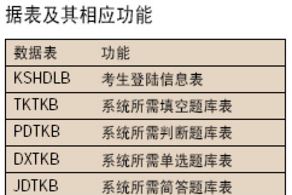 DedeCMS数据库结构中，表名dede具体代表什么功能？