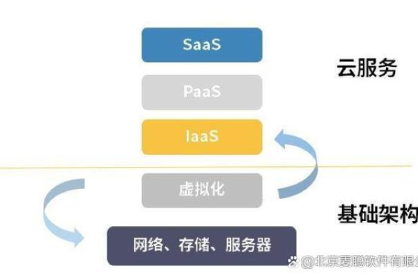 如何计算云计算服务的成本？