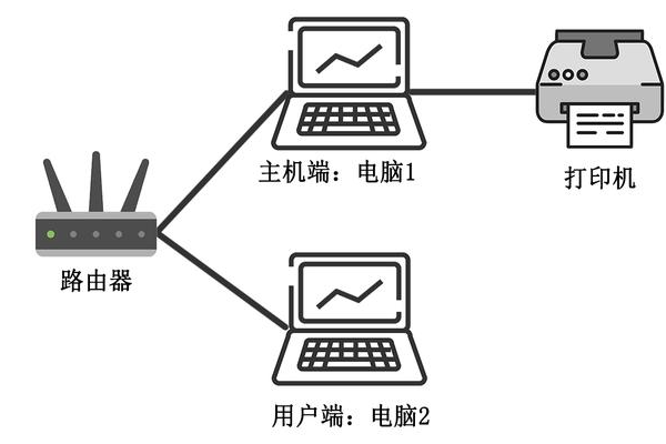 如何通过虚拟专用网络与主机共享专用网络？