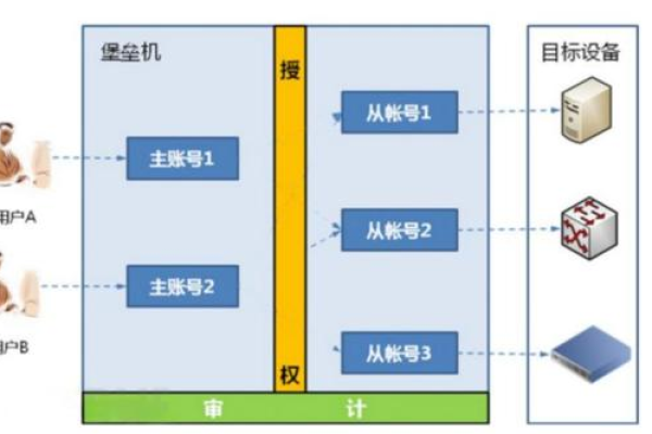 什么是云堡垒机产品术语中的关键技术和概念？  第1张