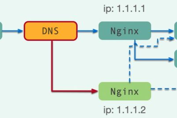 如何通过Nginx配置实现带宽限制？