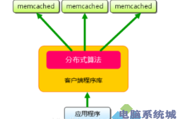 如何有效使用Memcached命令进行数据缓存管理？