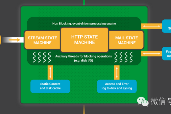 如何优化Nginx worker进程以提高服务器性能？