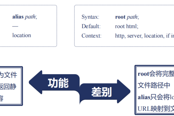 如何正确使用Nginx的location语法进行配置管理？