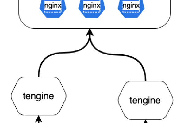 Tengine，Nginx衍生版服务器的革新特性有哪些？