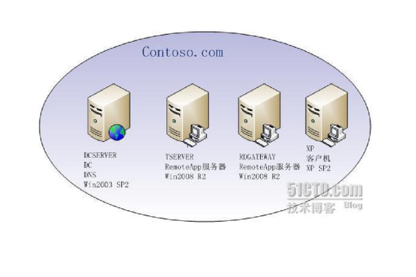 如何配置Windows Server 2008 R2以支持多用户远程连接？