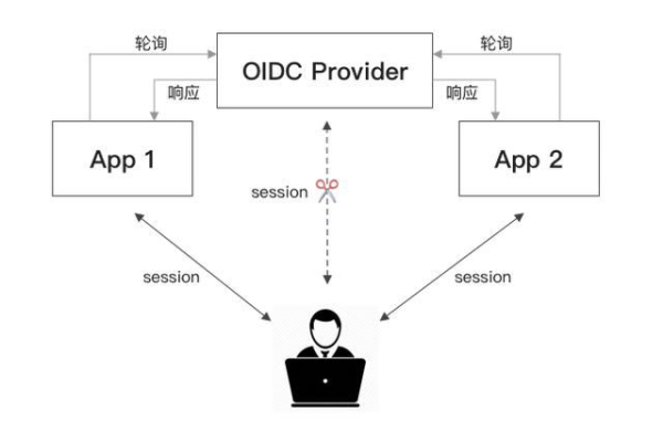 网络身份验证，OIDC协议中的ID如何确保互联网安全？