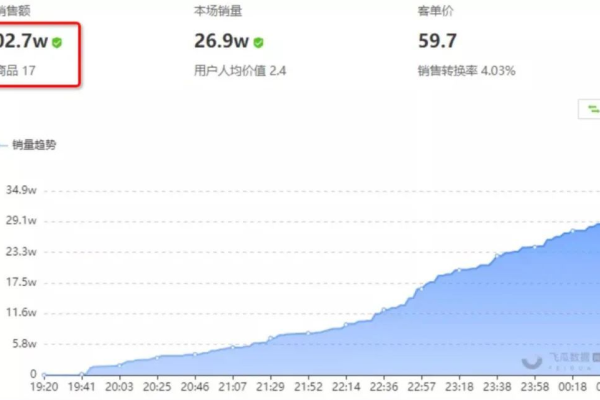 开设阿里云直播服务需要投入多少成本？