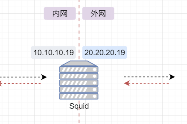 如何实现Squid3缓存服务器的高命中率配置？  第1张