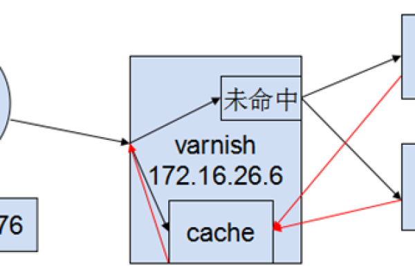 如何配置Varnish缓存以实现高命中率？