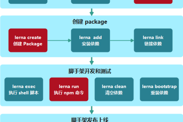 Yeoman脚手架是如何实现高效开发流程的？