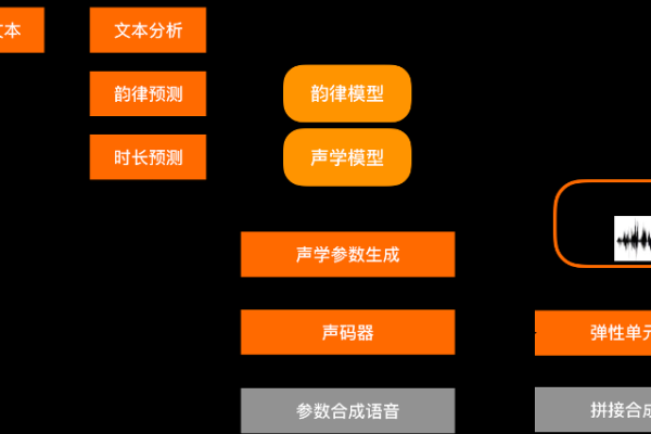 如何利用语音合成与识别技术优化资产识别与管理过程？