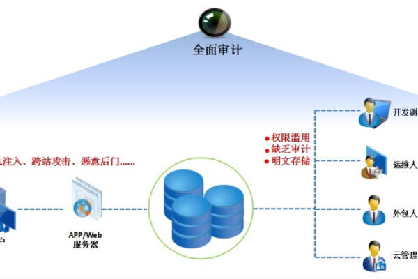 如何在云服务器上实施关键的云审计操作？