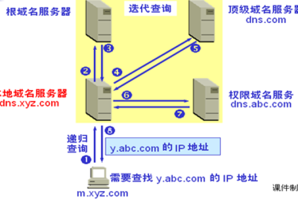 域名服务器如何将我们输入的网址转换为实际的IP地址？  第1张