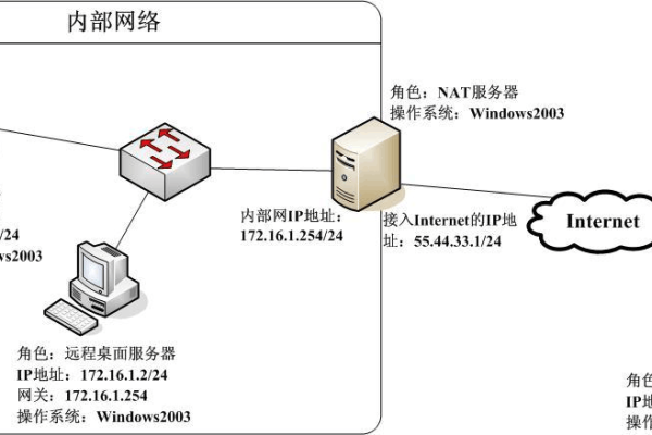 如何安全地实现内网接入服务器以便于内网访问？