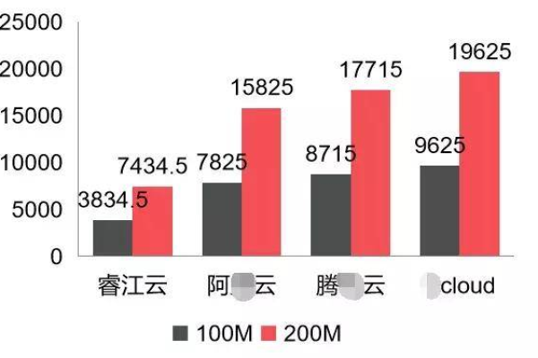 微信服务器究竟有多大的带宽，并且大带宽服务器的优势是什么？