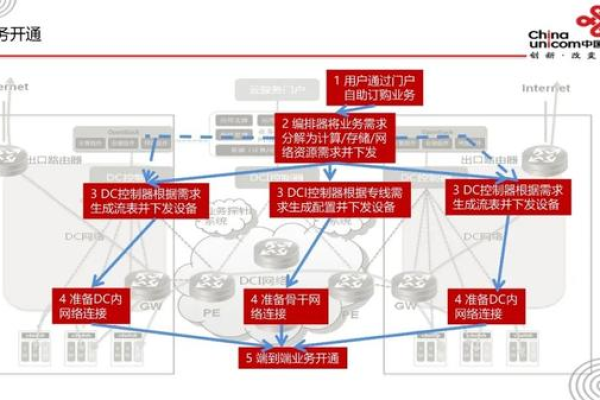 联通增值服务器具体提供哪些功能？